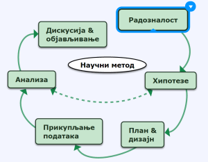 Naucni metod